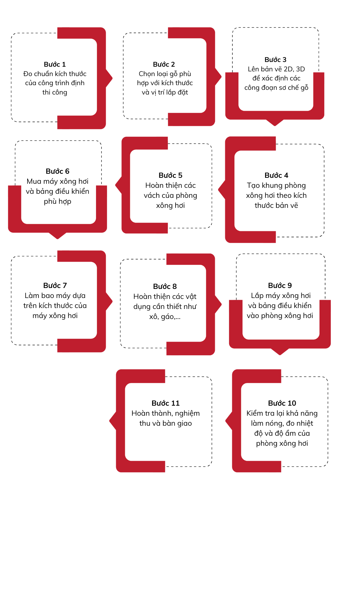 qua trinh lam phong xong hoi