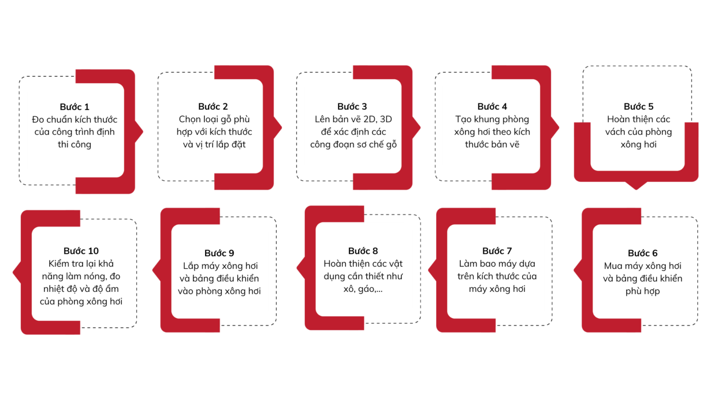 quy trinh lam phong xong hoi