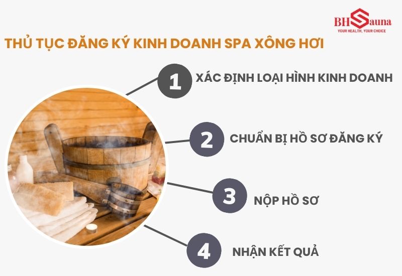 Thủ tục đăng ký kinh doanh spa xông hơi gồm 4 bước cơ bản
